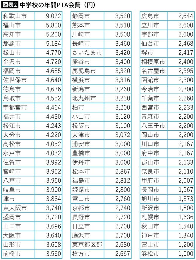 【図表】中学校の年間PTA会費(円)