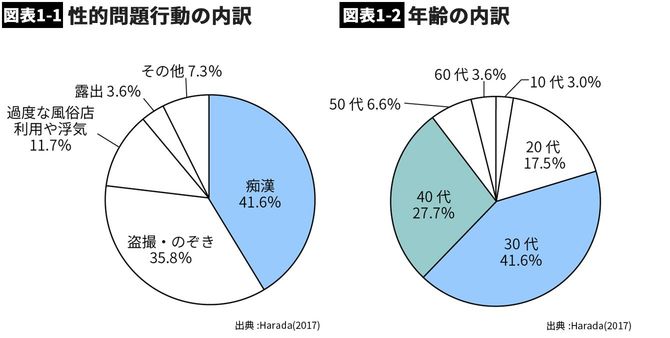 【図表1-1】性的問題行動の内訳、【図表1-2】年齢の内訳
