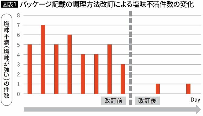 【図表1】パッケージ記載の調理方法改訂による塩味不満件数の変化
