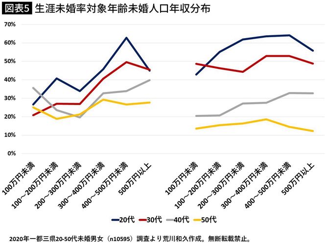 【図表】未婚男女年収別「結婚したい」割合