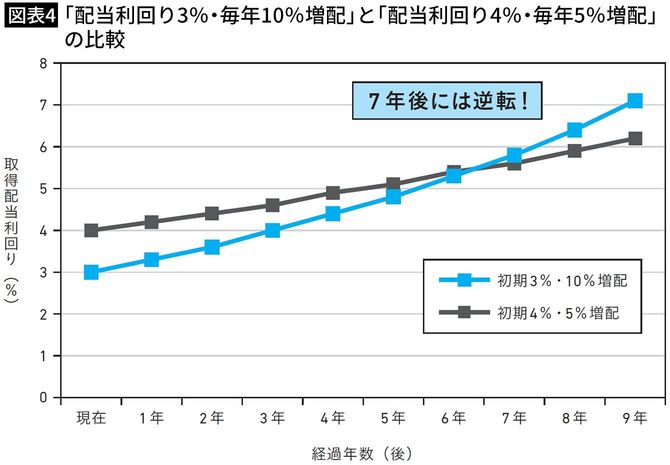 【図表4】「配当利回り3%・毎年10%増配」と「配当利回り4%・毎年5%増配」の比較
