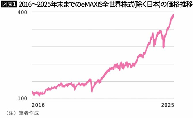 【図表1】2016～2025年末までのeMAXIS全世界株式(除く日本)の価格推移