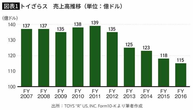 トイザらス 売上高推移