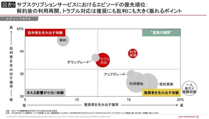 エピソードの優先順位
