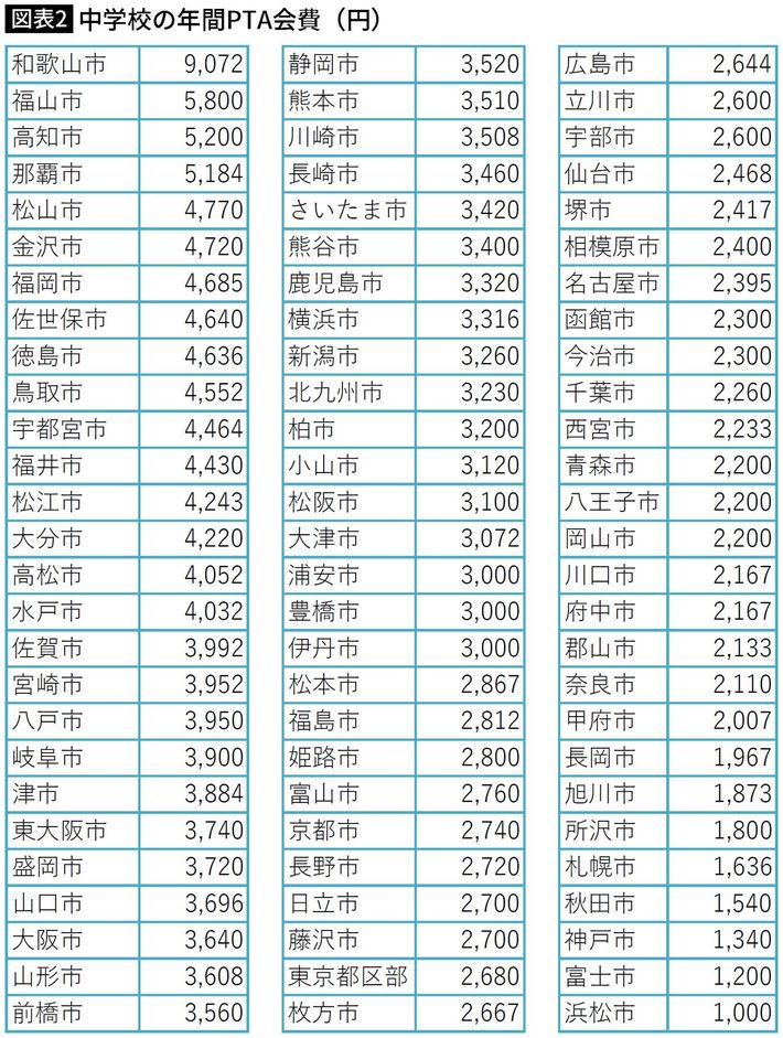 都道府県庁所在地及び人口15万人以上の市が対象。<a href="https://www.e-stat.go.jp/stat-search/files?page=1&amp;layout=datalist&amp;toukei=00200571&amp;tstat=000000680001&amp;cycle=1&amp;year=20260&amp;month=11010303&amp;result_back=1&amp;tclass1val=0" target="_blank">小売物価統計調査（動向編）2026年3月</a>より