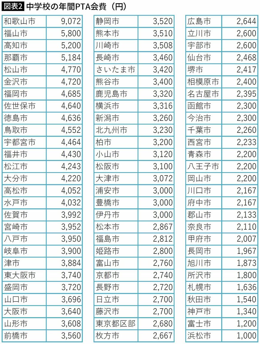 【図表】中学校の年間PTA会費(円)