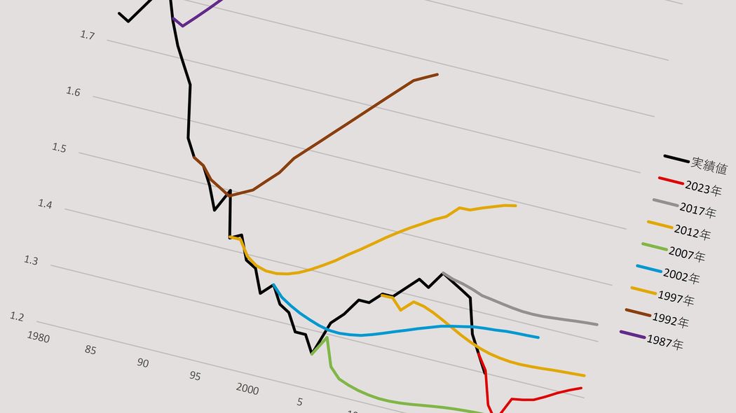 出生率は2023年で底を打って回復へ…楽観見通しの理由を一切説明しない厚労省に働く政治的バイアス ほぼ毎回想定が外れているのに…なぜ甘い見通しを出し続けるのか