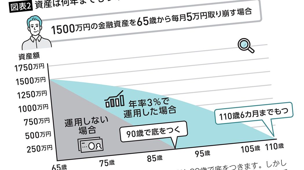 同じ1500万円でも資産寿命が20年6カ月縮む…FPが｢いかに増やすかと同じくらい重要｣という"取り崩し方"