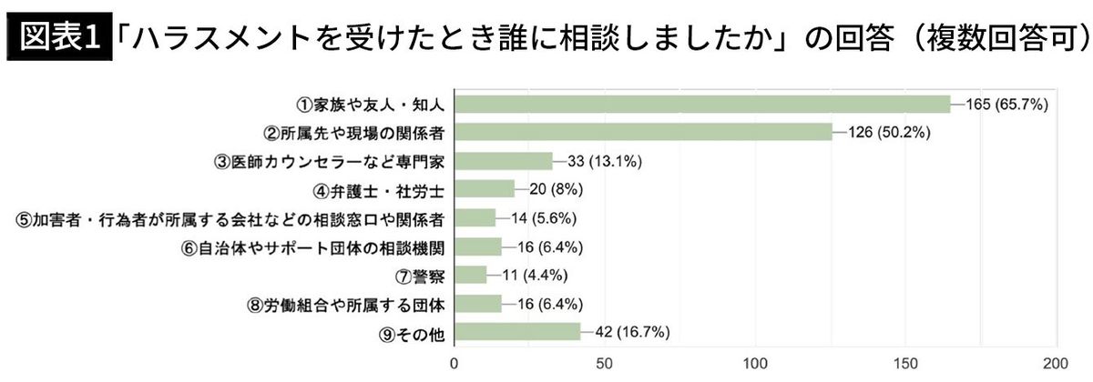 【図表1】「ハラスメントを受けたとき誰に相談しましたか」の回答（複数回答可）