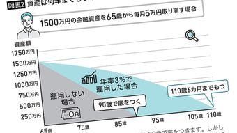 同じ1500万円でも資産寿命が20年6カ月縮む…FPが｢いかに増やすかと同じくらい重要｣という"取り崩し方"