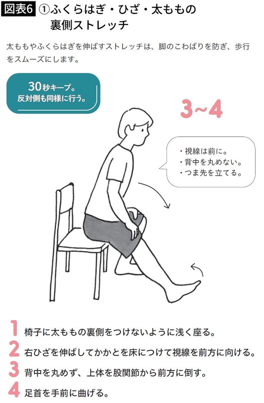 【図表6】①ふくらはぎ・ひざ・太ももの裏側ストレッチ