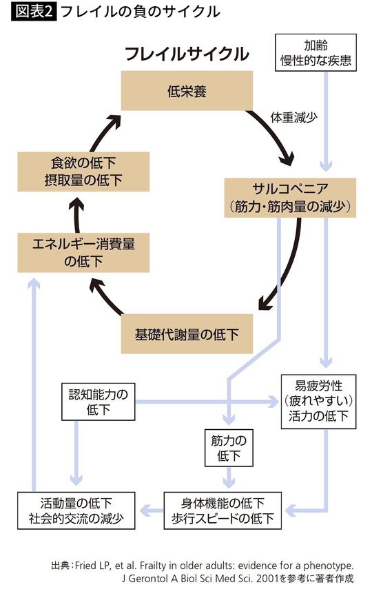 【図表2】フレイルの負のサイクル