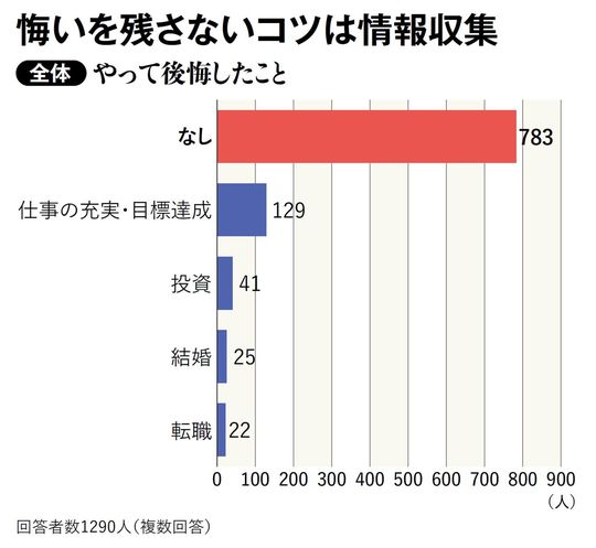 やって後悔したこと（全体）