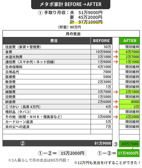 メタボ家計BEFORE→AFTER