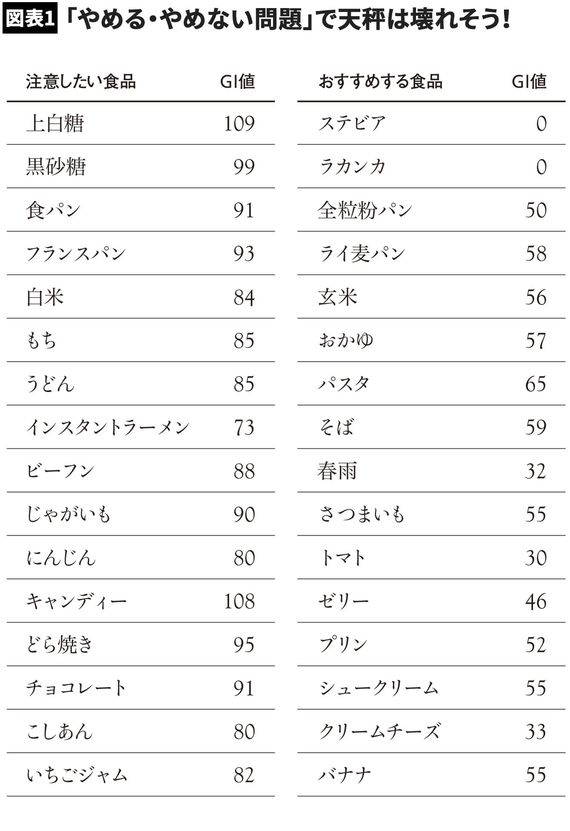 【図表】糖質のおすすめチョイス表