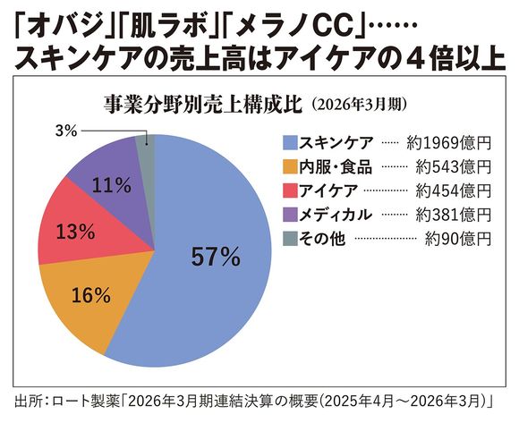 【図表】スキンケアの売上高はアイケアの4倍以上