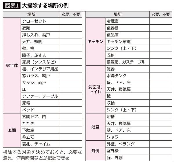 【図表1】大掃除する場所の例