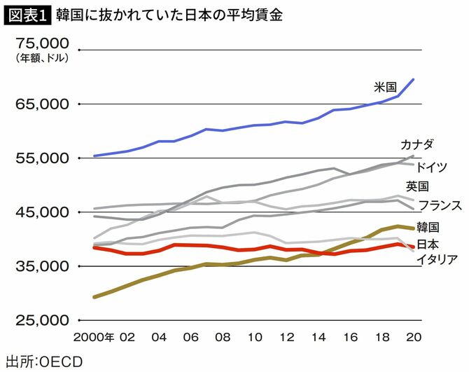 【図表】韓国に抜かれていた日本の平均賃金