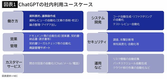 【図表1】ChatGPTの社内利用ユースケース