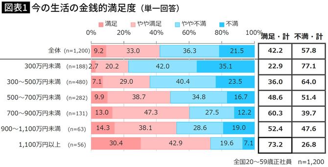 【図表】今の生活の金銭的満足度（単一回答）