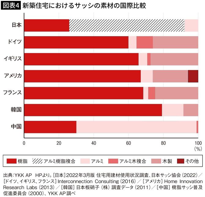 【図表4】新築住宅におけるサッシの素材の国際比較