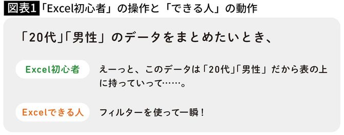 【図表1】「Excel初心者」の操作と「できる人」の動作