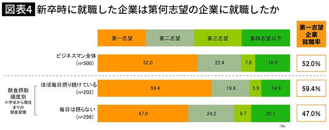 【図表4】新卒時に就職した企業は第何志望の企業に就職したか