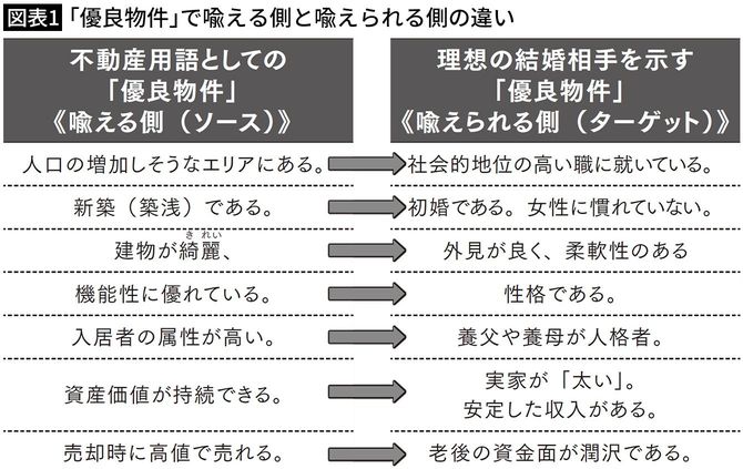 【図表1】「優良物件」で喩える側と喩えられる側の違い