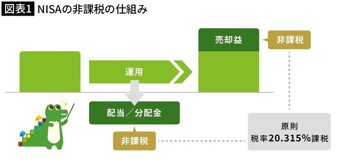 【図表1】NISAの非課税の仕組み