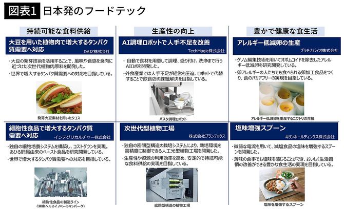 【図表1】日本発のフードテック