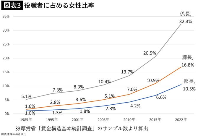 【図表3】役職者に占める女性比率