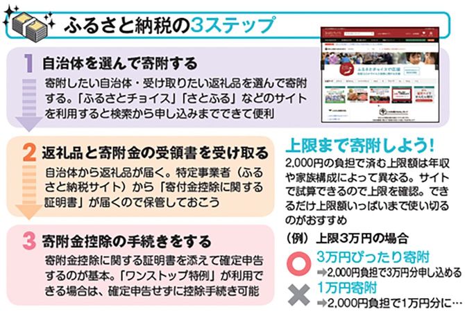 ふるさと納税の3ステップ