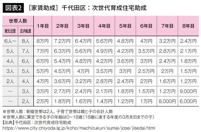 【図表2】［家賃助成］千代田区：次世代育成住宅助成