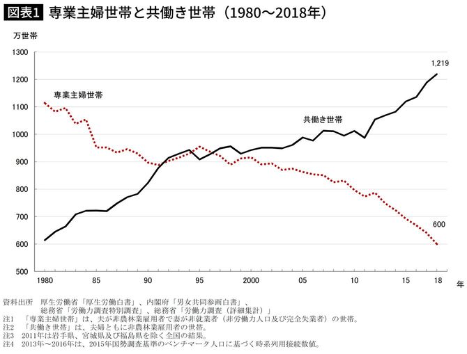 専業主婦世帯と共働き世帯(1980~2018年)