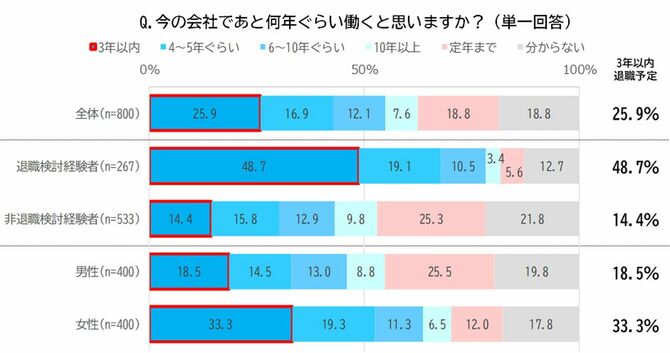 Q.今の会社であと何年くらい働くと思いますか？