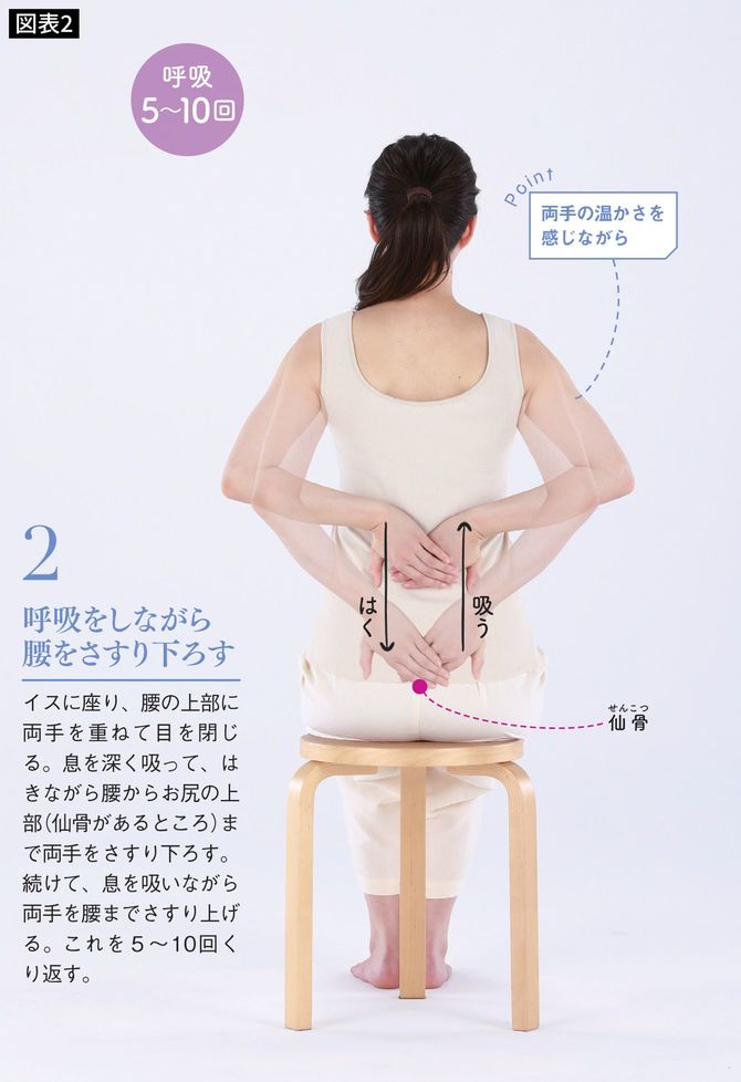 なで下ろし呼吸法の図説、2枚目