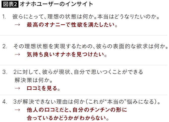 【図表】オナホユーザーのインサイト