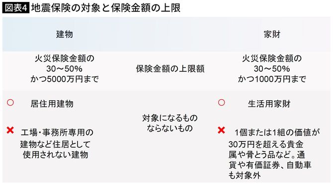 【図表】地震保険の対象と保険金額の上限