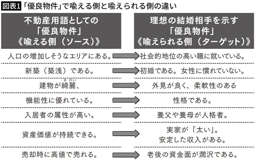 【図表1】「優良物件」で喩える側と喩えられる側の違い