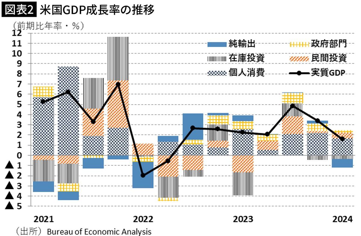 【図表2】米国GDP成長率の推移
