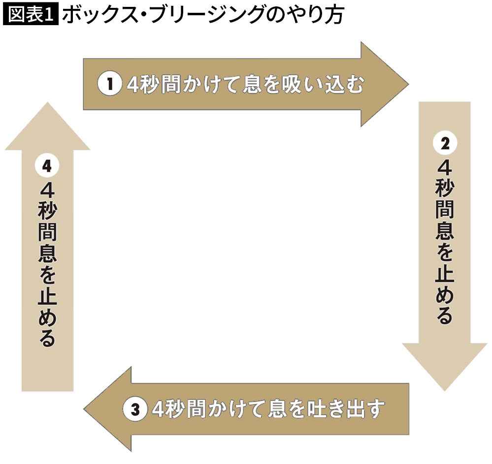 【図表1】ボックス・ブリージングのやり方