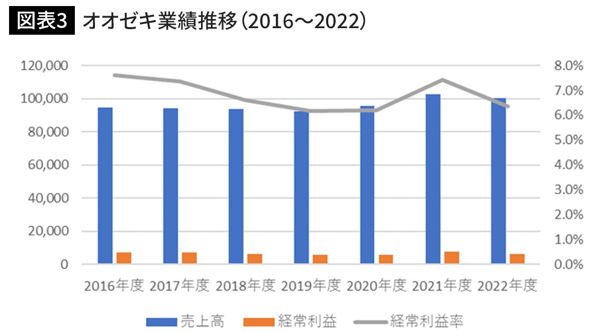 オオゼキ決算数値より筆者作成