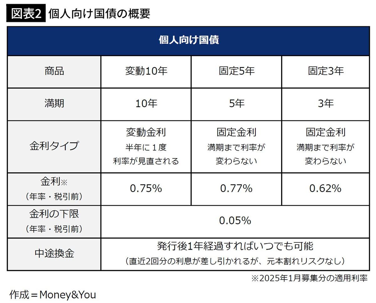 【図表2】個人向け国債の概要