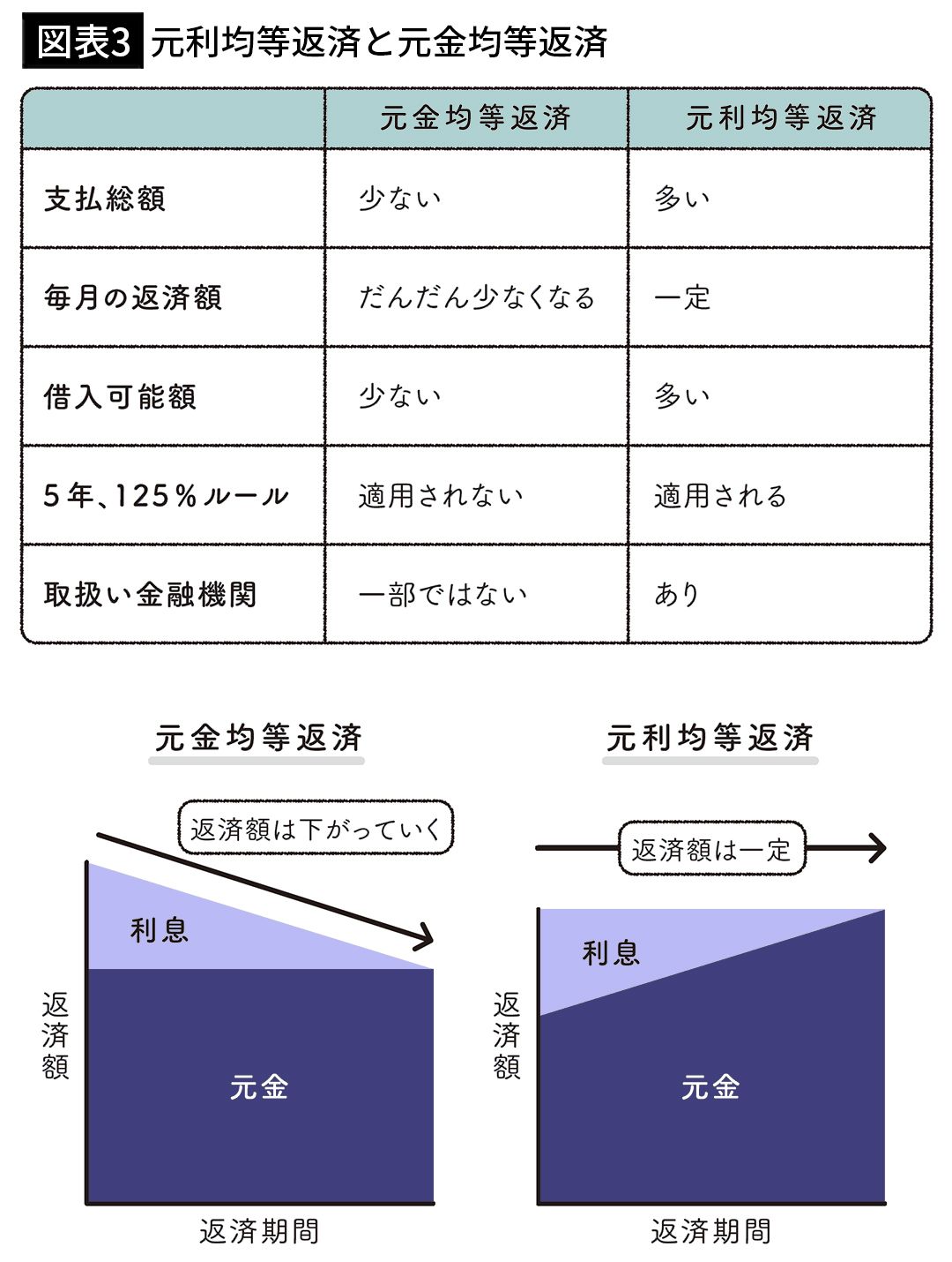 【図表3】元利均等返済と元金均等返済