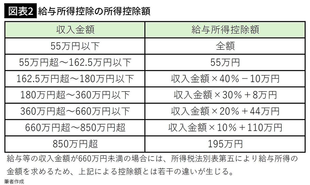 【図表2】給与所得控除の所得控除額