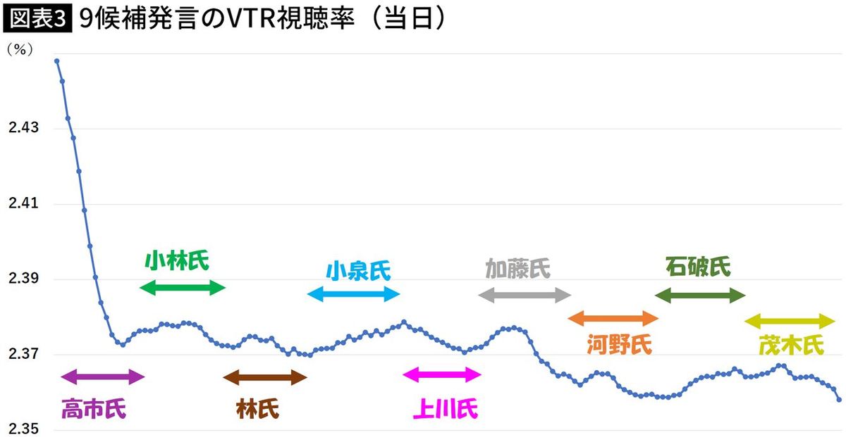 【図表】9候補発言のVTR視聴率（当日）