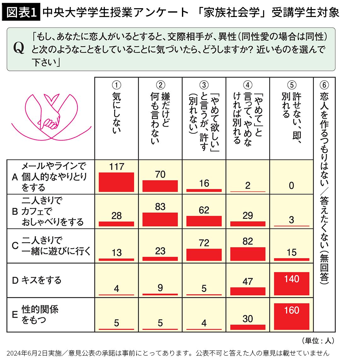 【図表1】中央大学学生授業アンケート　「家族社会学」受講学生対象