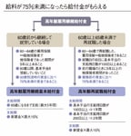 給料が75％未満になったら給付金がもらえる