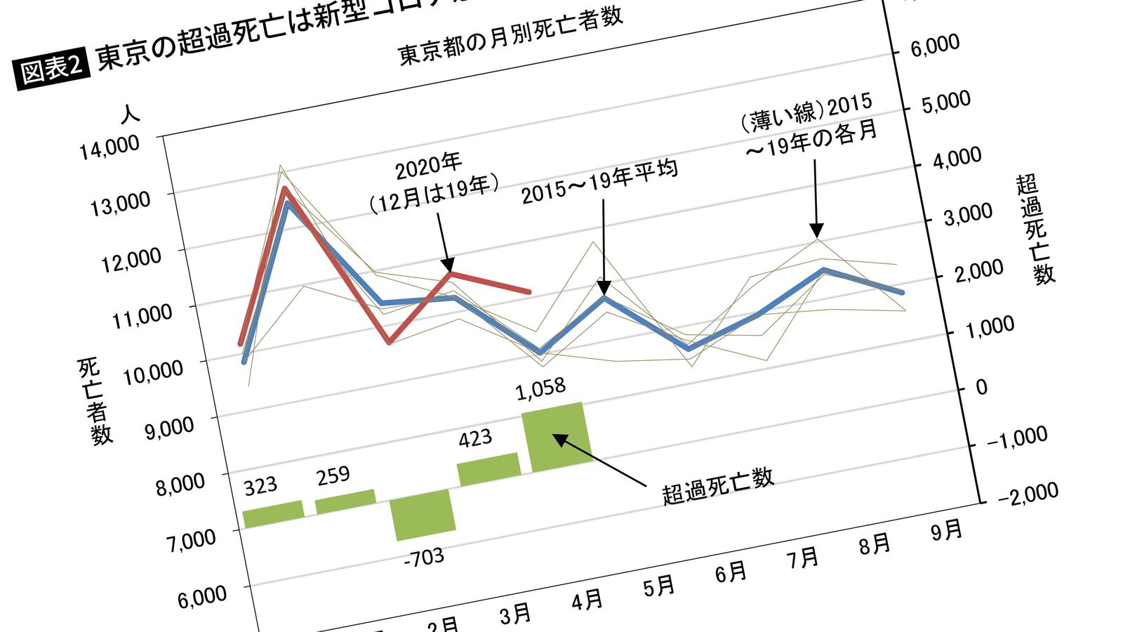 ｢統計上はコロナではないが…｣東京の4月死亡者数は例年より1000人以上多い 累計のコロナ死者は120人なのに…