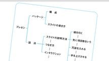 たった3つのことを心がけるだけで話下手が劇的改善…｢一流のプレゼン｣を最短で身に付けるコツ